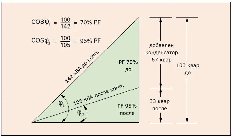 Треугольник мощностей. Реактивная мощность треугольник. Компенсация реактивной мощности. Треугольник мощностей активная реактивная и полная мощность.