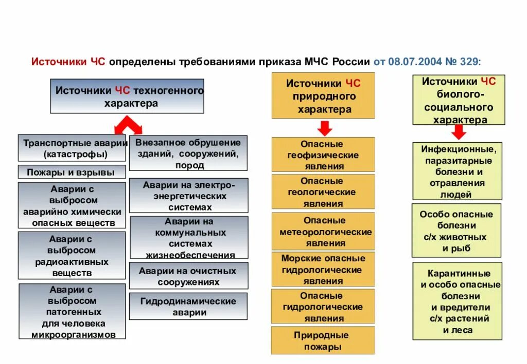 Критерии ЧС. Критерии классификации чрезвычайных ситуаций. Критерии введения ЧС. МЧС приказы о критериях ЧС. Приказ о чрезвычайной ситуации в россии