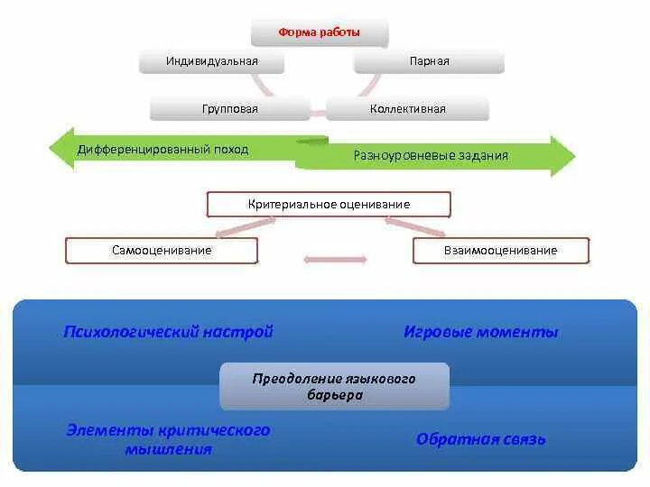 Индивидуальный групповой общественно государственный уровень решения задач. Уровни принятия государственных решений. Уровни анализа организационного поведения. Особенности групповой формы обучения. Задачи государственно-общественного управления:.