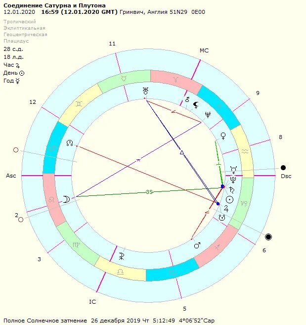 Квадратура Плутон Сатурн в натальной карте. Сатурн и Плутон в натальной карте. Знак Сатурна в натальной карте. Трин в натальной карте. Соединение домов в натальной карте
