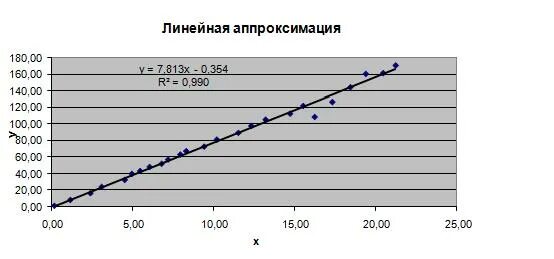 Коэффициент аппроксимации значение. Коэффициент достоверности аппроксимации r2. квадратичная аппроксимация коэффициенты. коэффициенты линейной аппроксимации. коэффициент аппроксимации формула.