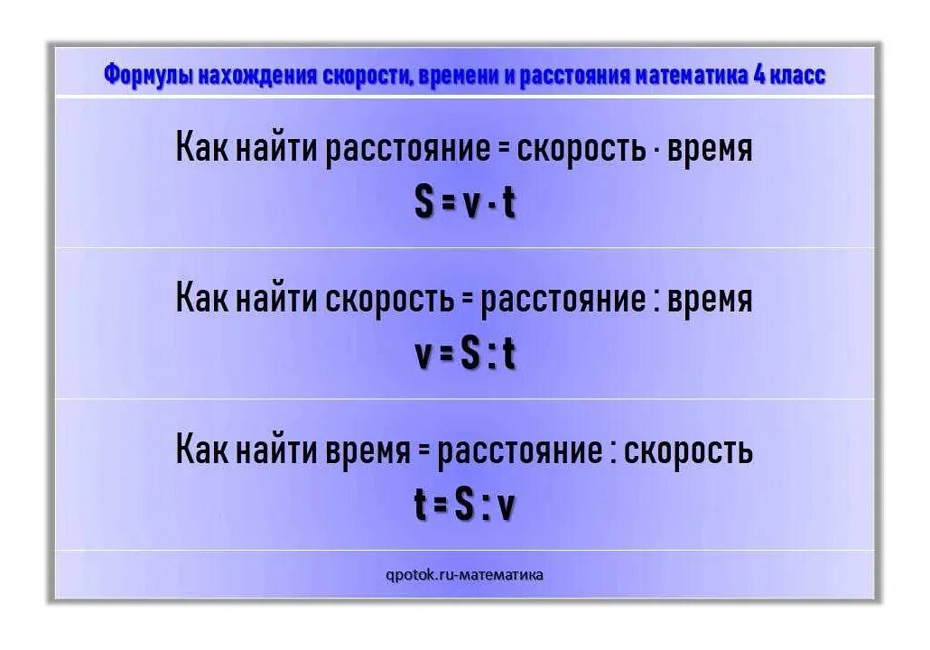 Как найти скорость математика 4 класс. Формула нахождения скорости. формулы нахождения скорости времени и расстояния. формулы нахождения скорости времени и расстояния 4 класс. формула нахождения скорости времени.