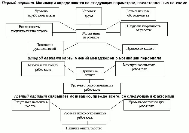 Вопросы связанные с мотивацией