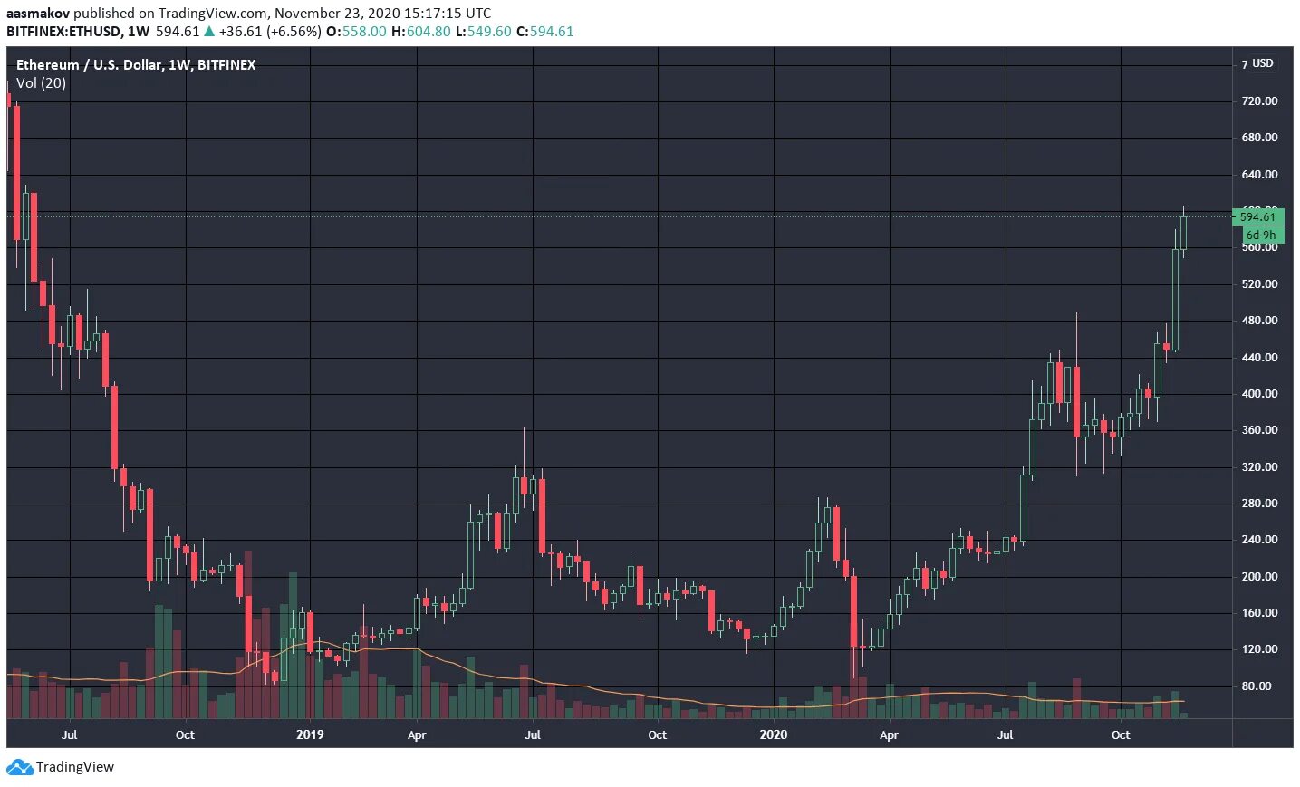 Криптовалюта Ethereum график. Эфириум рост. Курс ETH график. Сколько стоит Ethereum. Цена эфириума классик в рублях сегодня