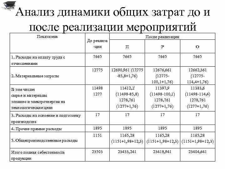Структура и динамика основных. Анализ структуры и динамики затрат. динамика состава и структуры затрат на производство. анализ, динамика и структура затрат. анализ структуры затрат и динамики изменений.