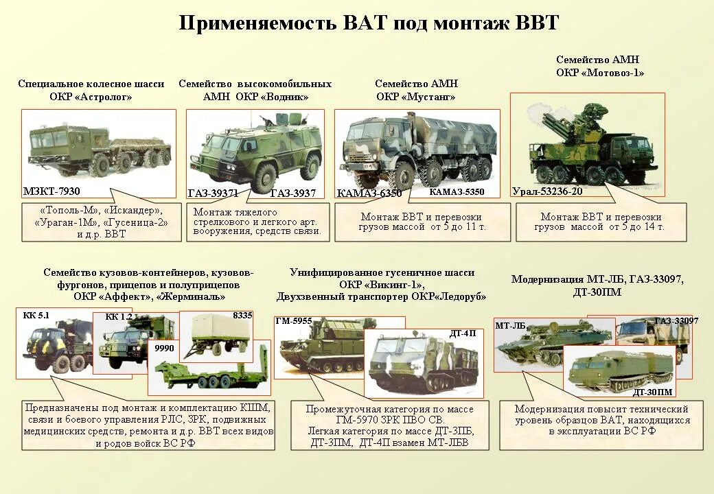 Военно технический состав. Автономные колесные шасси военного назначения. Военные машины с описанием. Типы вооружения и военной техники. Виды военной автомобильной техники.