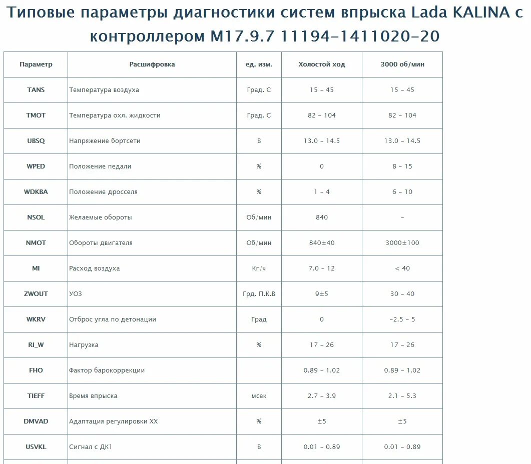 Расход воздуха калина 1.6. Типовые параметры ЭБУ ВАЗ январь 5.1. Типовые параметры для январь 7.2 ВАЗ 2114. Параметры ЭБУ январь 7.2 8 клапанов.