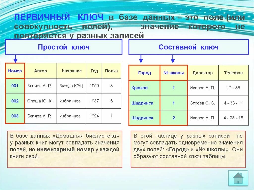 Выбрать первичный ключ таблицы. Первичные составной ключ база данных. Ключи реляционной базы данных. Ключи в реляционных базах данных. Пример составного первичного ключа базы данных.