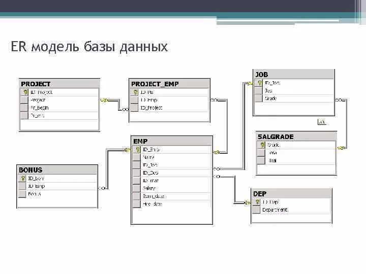 Er модель бд. Er модель базы данных. er model базы данных. сложные запросы базы данных. ер модель базы данных пример.