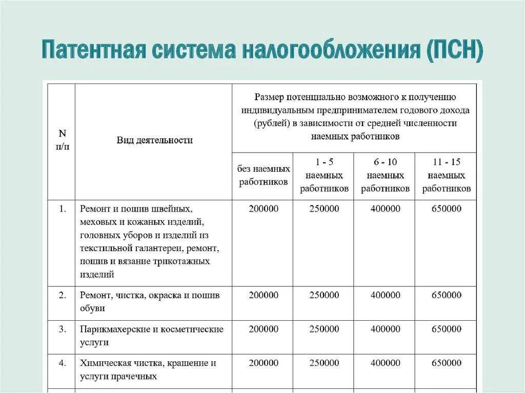 Патентной системы налогообложения индивидуальных предпринимателей. Патентная система налогообложения в 2025 году для ип. таблица видов деятельности для ип на патенте. потенциальный доход по патенту на 2025 год таблица. патент виды деятельности.