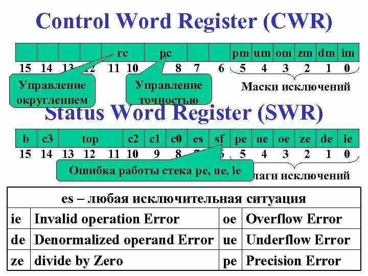 Текстовой регистр. Control Word. Регистр состояния сопроцессора. Инициализация сопроцессора FPU. Word register quadword register.