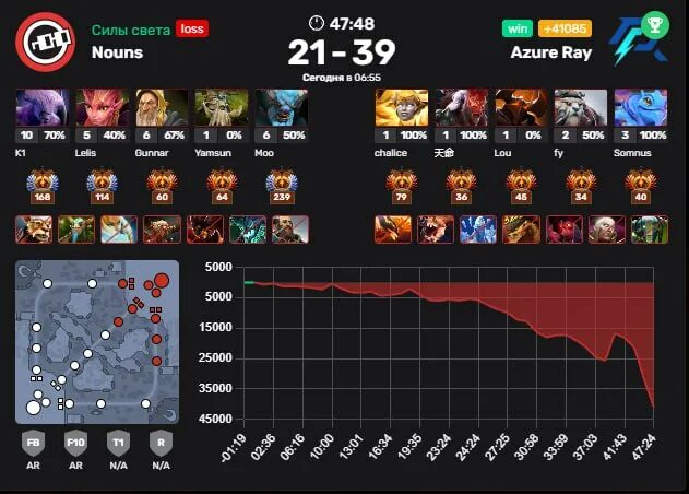 Azure ray liquid прогноз. Gg dota2. Лекс дота 2. Azure ray liquid прогноз. Azure ray liquid прогноз.