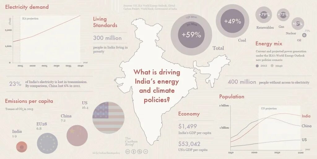 Million of people use. India's New economic Policy. Global access to electricity. Living Space per capita. Indian population million people Map.