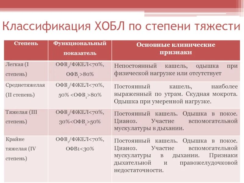 Какая степень самая тяжелая степень. ХОБЛ офв1 степени тяжести. Тяжелая степень ХОБЛ характеризуется показателями офв1. Стадии ХОБЛ по офв1. Хроническая обструктивная болезнь легких классификация.