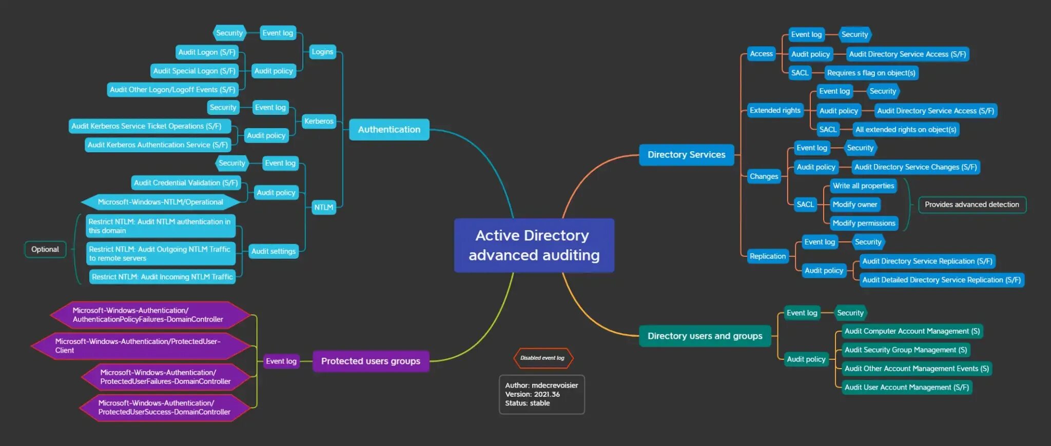 Идентификатор события в active directory. Active Directory шпаргалка. Active Directory Pentest Cheatsheet. Event logging. Active Directory Enumeration: Bloodhound - Hacking articles.