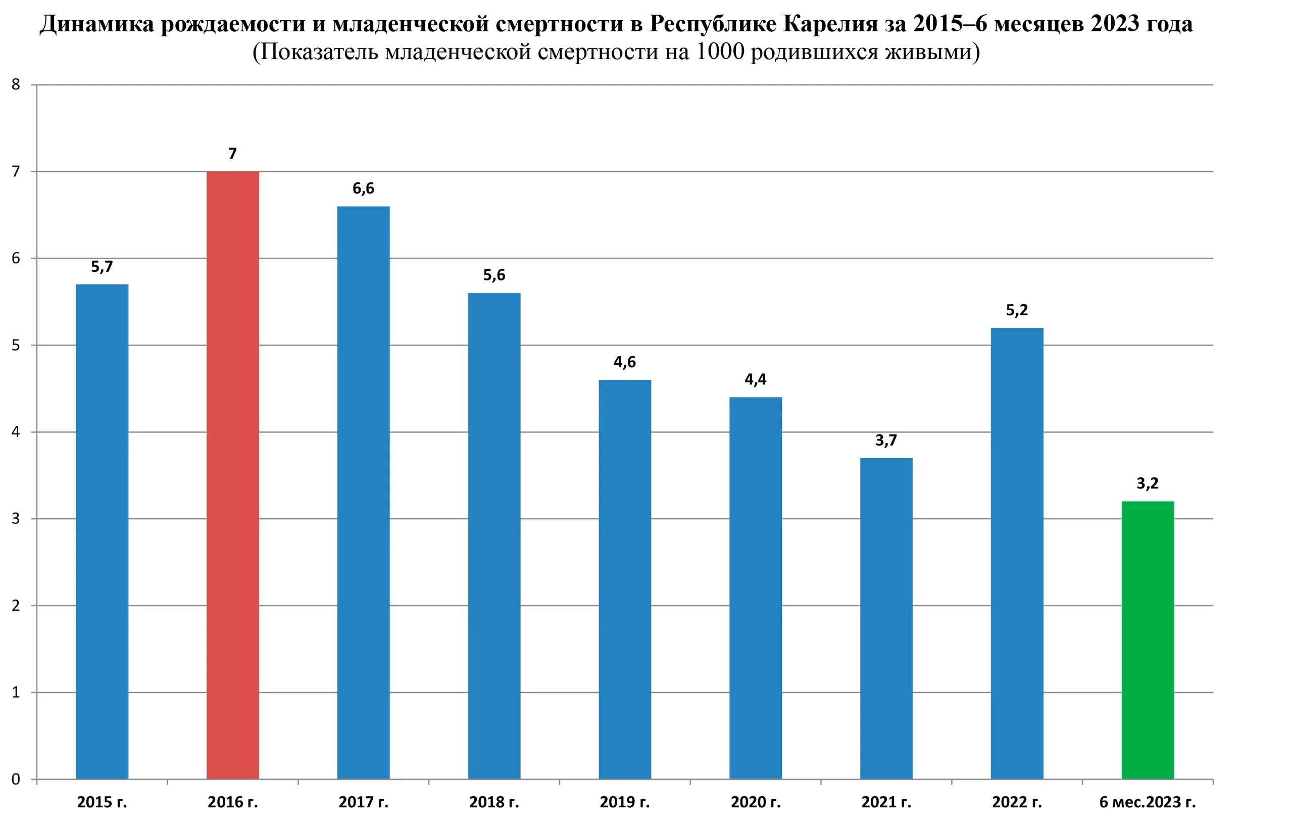 Младенческая смертность снижение. Показатель младенческой смертности. Показатель младенческой смертности уровни. Уровень младенческой смертности в России. Специальные показатели младенческой смертности.