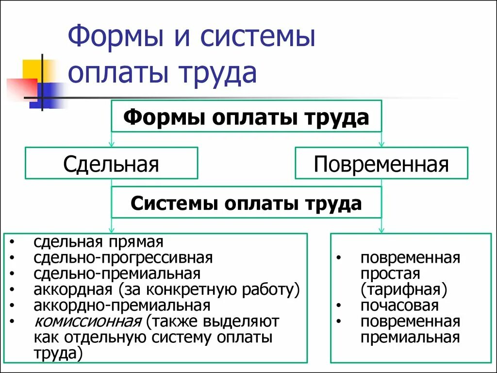 Формы оплаты труда примеры