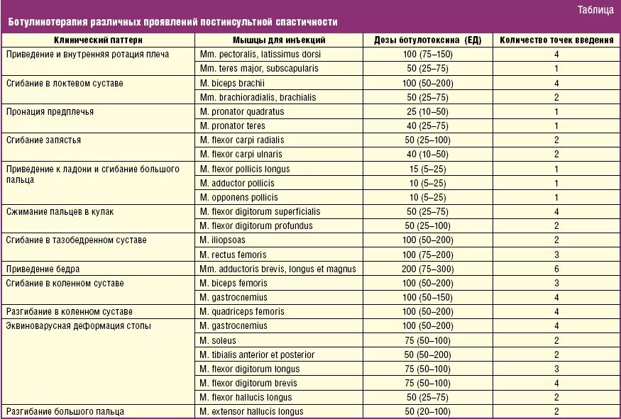 Ботулинотерапия после инсульта. Схема разведения ботокса 100 ед. Протокол для диспорта. Ботокс таблица единиц. Протокол введения ботокса.