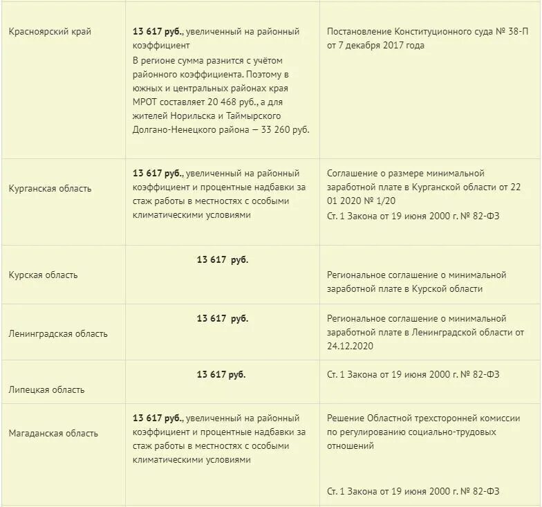 МРОТ С 01.01.2022 В России. Минимальный размер оплаты труда в России таблица. МРОТ В Свердловской области с 1 января 2023 года. Минимальная зарплата в 2023 году в России с 1 января.