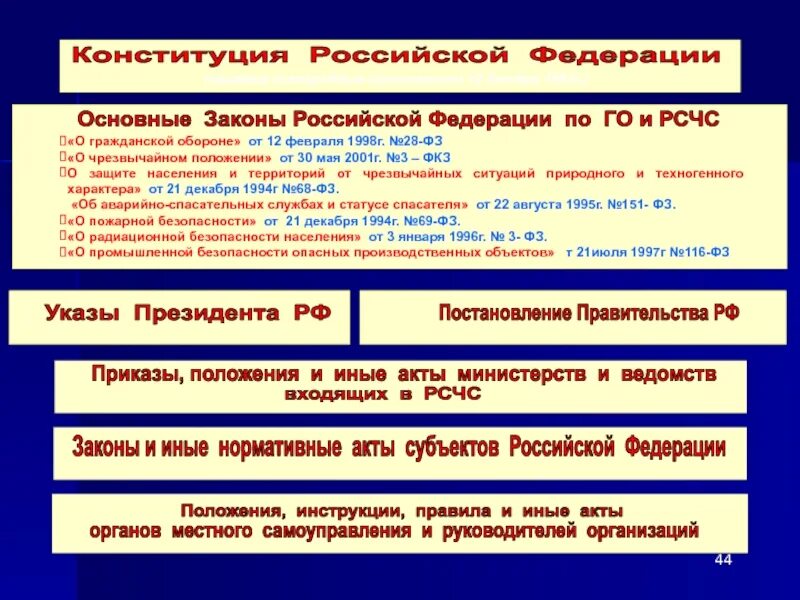 Основные нормативно-правовые документы. Уровни реагирования и режима функционирования рсчс. Рсчс законодательная основа. Нормативно правовые документы го и рсчс. Нормативно правовые акты рсчс.