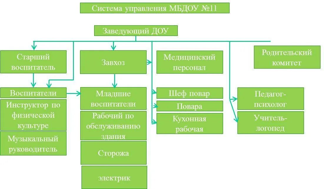 Структура детского сада. Организационная структура управления детским садом. Структура образовательного учреждения доу схема. Структура сада. Структура детского сада схема.