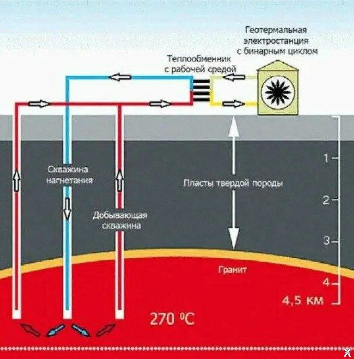 Геотермальная станция схема. Геотермальная энергия схема получения. Геотермальная Энергетика как альтернативный источник энергии. Схема работы геотермальной электростанции. Обратное направление энергии