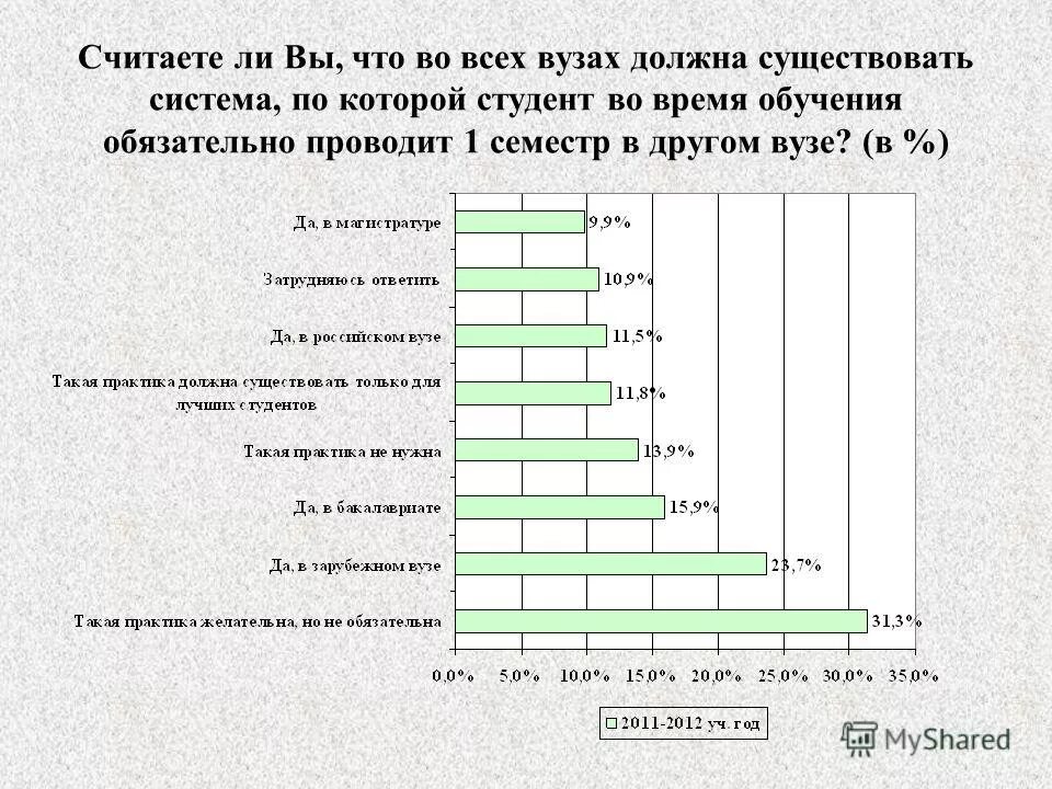 Анализ проведенного часа. Как считают семестры в вузах. Анкетирование на затраты времени на учебу в вузе. Сколько часов проводят в институте. Как считаются семестры в университете.