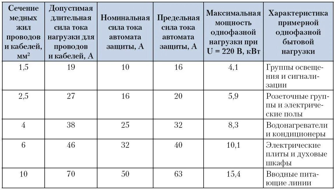 Номинальное напряжение изоляции