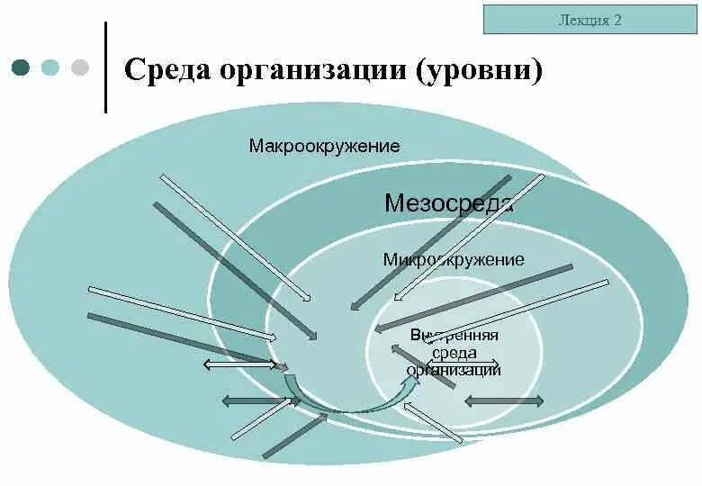 Анализ макроокружения организации. Факторы макроокружения организации. Факторы мезосреды. Микросреда мезосреда макросреда. Внешняя среда организации мезосреда и.