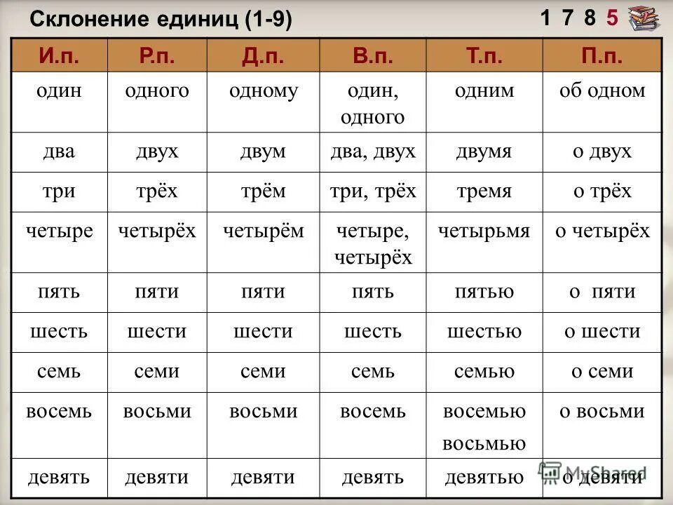Склонение сложных и составных числительных. Склонение числительного один. Восемь просклонять по падежам. Девяносто. Склонение сложных количественных числительных таблица.