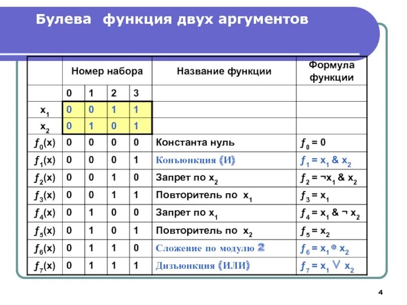 Булева функция x y. Таблица булевых функций. Названия булевых функций. Функции алгебры логики. Функции булевой алгебры.