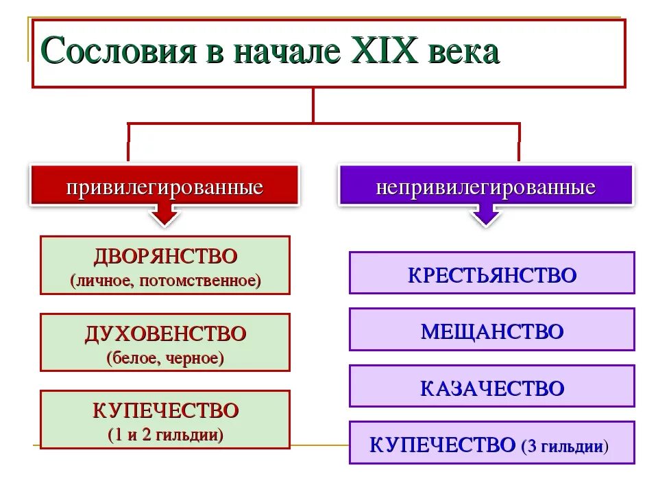 Слои общества в россии в 19. Сословия России 18 19 века. Сословия на Руси 19 века. Структура российского общества в 19 веке. Сословия в конце 19 века.