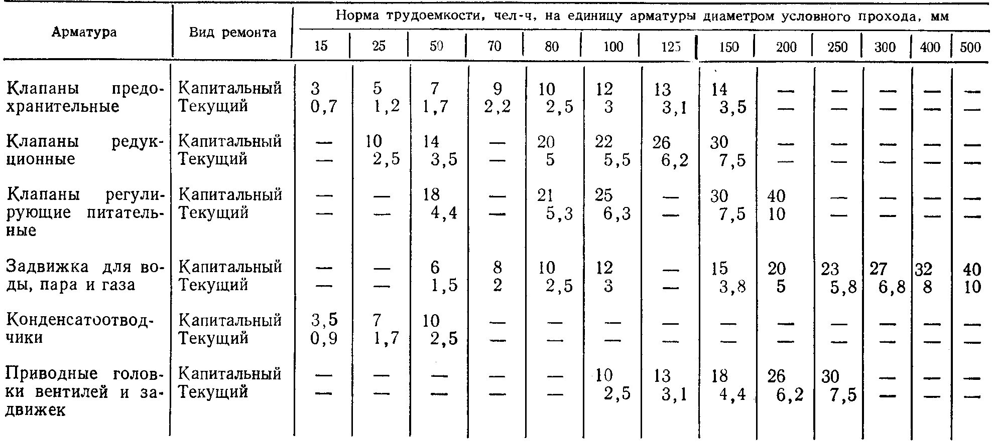 Ремонтная единица. Норматив периодичности и продолжительности ремонтов оборудования. Норматив трудоемкости обслуживания электродвигателя. Нормы обслуживания оборудования в производстве. Нормативная трудоемкость ремонта электродвигателя.