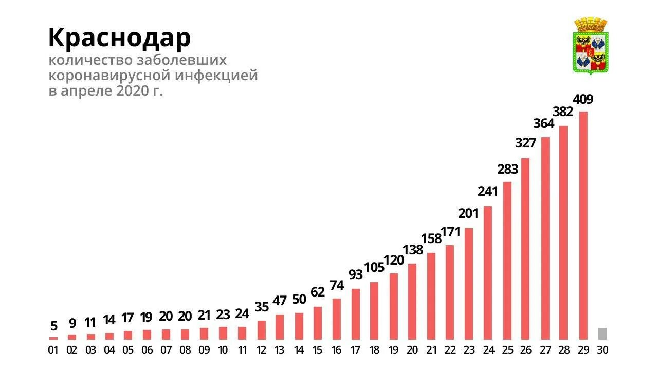 Количество зараженных коронавирусом. Диаграмма Краснодар. Коронавирус в Краснодарском. Рост заболеваемости коронавирусом в Краснодаре. Статистика по коронавирусу в Краснодарском крае.