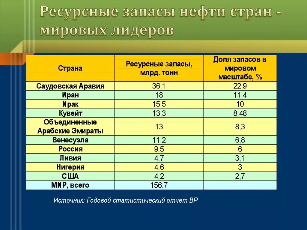 Запасы природного газа таблица. Запасы и добыча газа в мире. Страны по запасам природного газа. Страны Лидеры по запасам нефти.