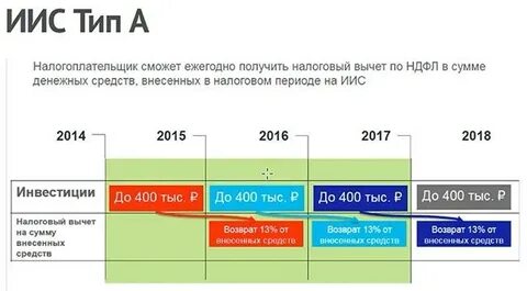 Налоговые льготы иис