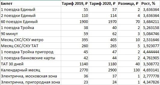 Пополнить тройку тарифы. Проездной тройка безлимитный. Тройка безлимитка. Безлимитный проездной на месяц. Проездной на 30 дней метро.