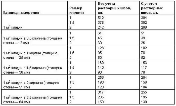 Сколько кирпичей на стену калькулятор