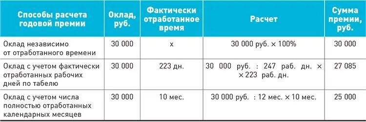 Как рассчитать фактически отработанное