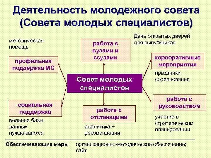 Направления деятельности совета молодых специалистов. Совет молодежи направления деятельности. Цель совета молодых специалистов. Структура совета молодых специалистов предприятия. Направления деятельности молодежи