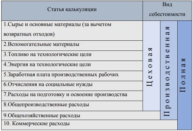 Статьи калькуляции себестоимости. Затраты по статьям калькуляции. Калькуляция себестоимости статьи калькуляции. Калькуляция себестоимости продукции статьи затрат. Группы статей затрат