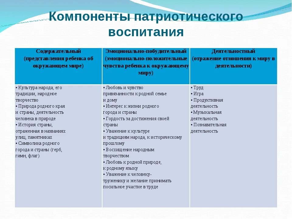 Опыт работы воспитателя по патриотическому воспитанию. Методы патриотического воспитания дошкольников в доу и семье. формы работы по патриотическому воспитанию в доу. компоненты патриотического воспитания дошкольников. таблица методы патриотического воспитания дошкольников в доу и семье.