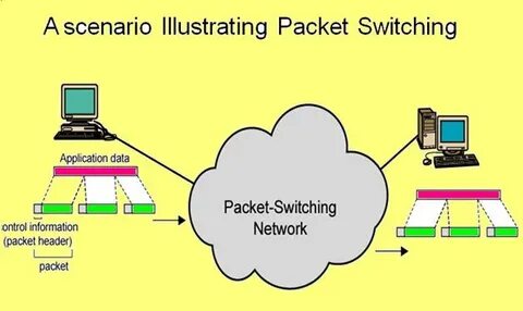 Packet switched networks