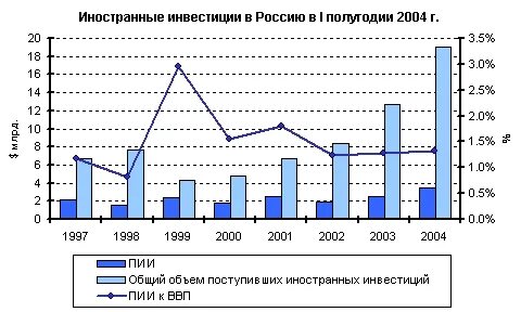 Импорт иностранных инвестиций