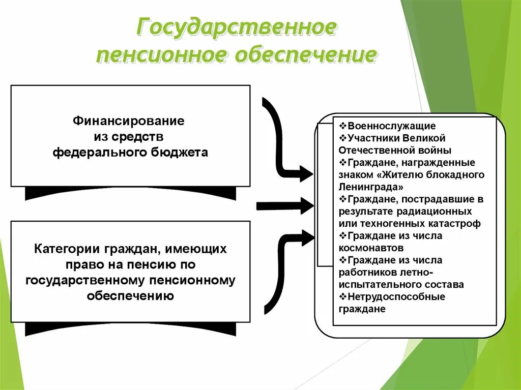 Понятие пенсии по государственному пенсионному обеспечению. Схемы по пенсионному обеспечению. Государственное пенсионное обеспечение. Пенсионное обеспечение граждан РФ. Право на пенсию по государственному пенсионному обеспечению.