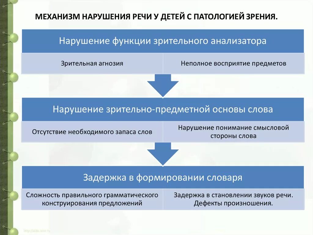 Механизмы речевых нарушений. Механизмы нарушения речи. Механизм речи нарушение речи. Механизм речевых расстройств.