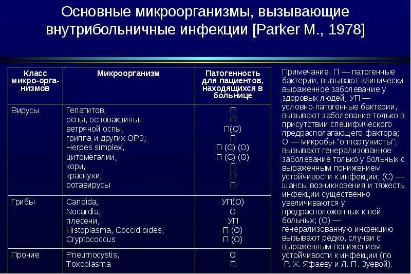 Патогенные микроорганизмы болезни. Основные виды микроорганизмов вызывающих ВБИ. Основные возбудители внутрибольничных инфекций таблица. Основные возбудители госпитальных инфекций. Группы основных возбудителей ВБИ.