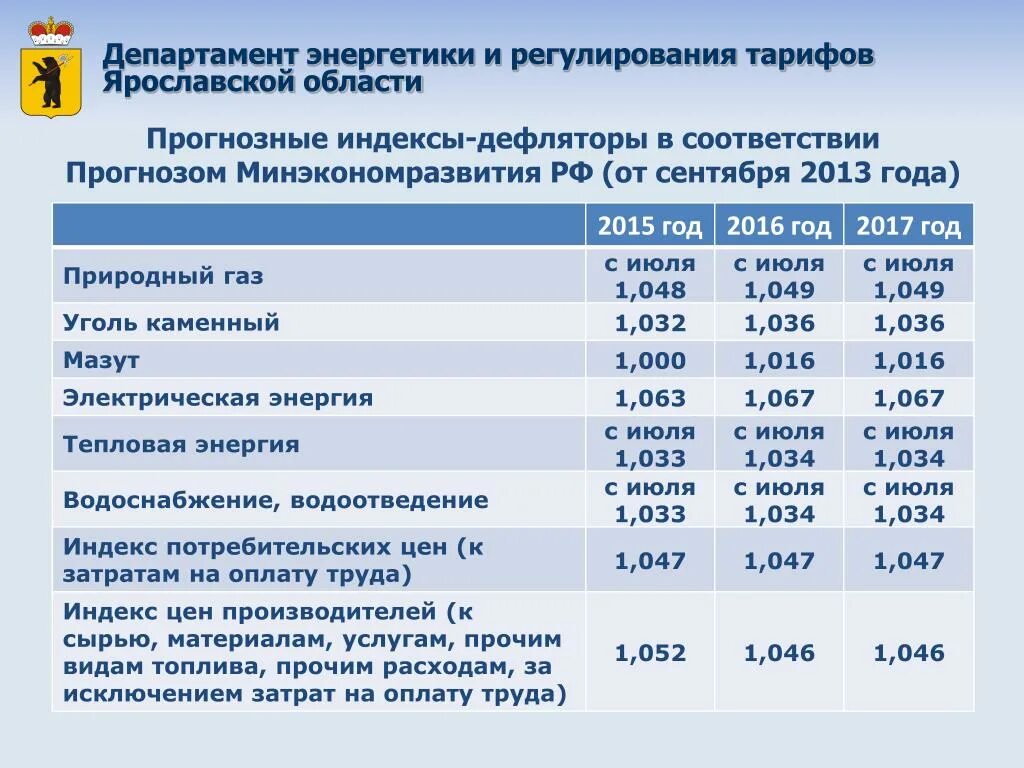 Дефляторы Минэкономразвития. Минэкономразвития коэффициент дефлятор. Прогнозный индекс дефлятор. Индексы-дефляторы Минэкономразвития. Дефлятор на 2026