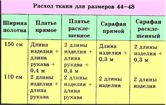 Расчет расхода ткани. Расчет ткани таблица. Количество ткани на платье. Расчет ткани на платье. Брюки расход ткани женские при ширине 150.
