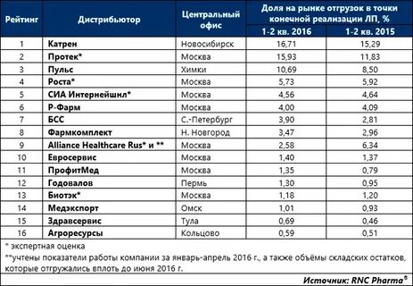 Крупные компании поставщики